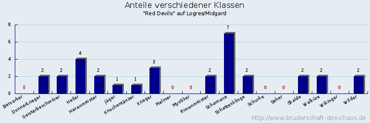 Anteile verschiedener Klassen