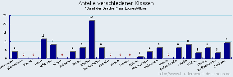 Anteile verschiedener Klassen