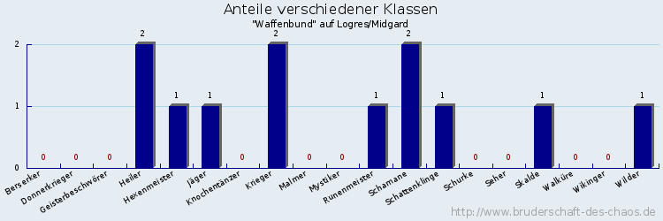 Anteile verschiedener Klassen