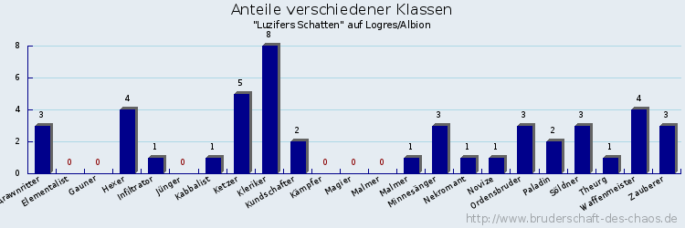 Anteile verschiedener Klassen