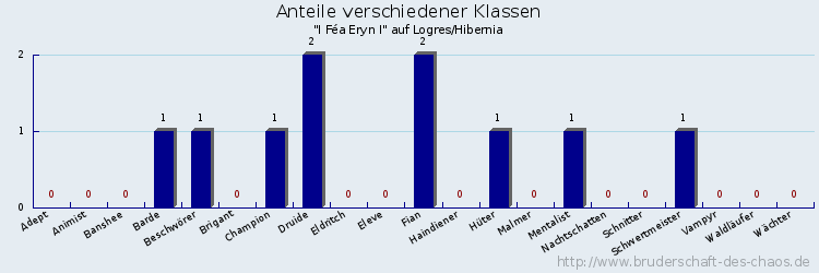 Anteile verschiedener Klassen