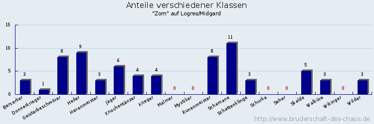 Anteile verschiedener Klassen