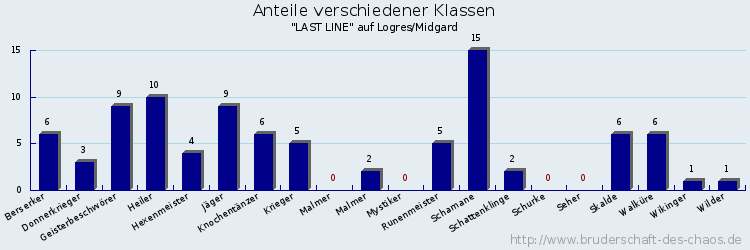 Anteile verschiedener Klassen