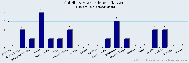 Anteile verschiedener Klassen