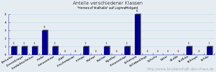 Anteile verschiedener Klassen