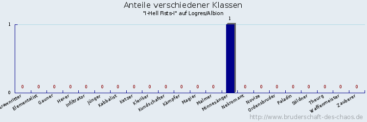 Anteile verschiedener Klassen