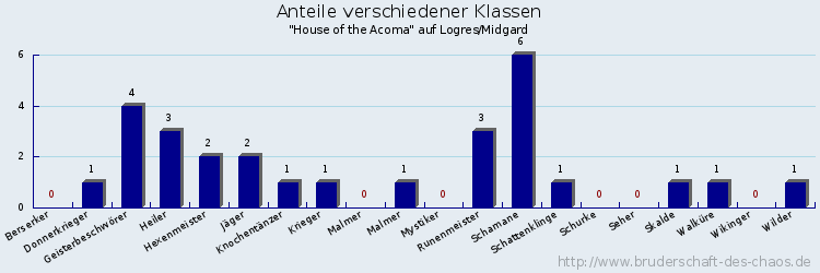 Anteile verschiedener Klassen