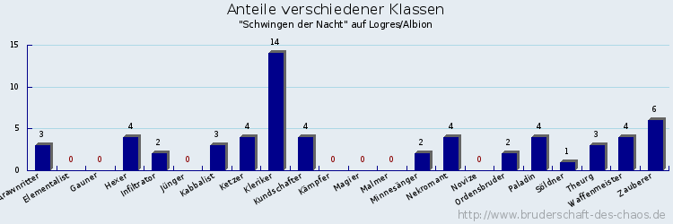 Anteile verschiedener Klassen