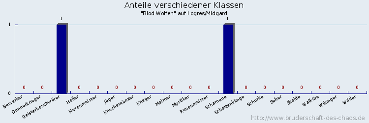 Anteile verschiedener Klassen