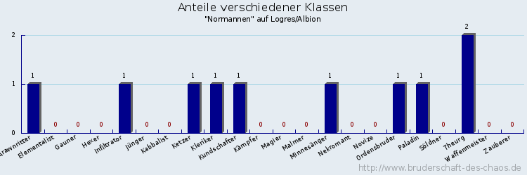 Anteile verschiedener Klassen