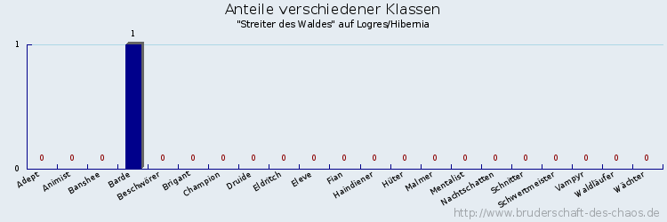 Anteile verschiedener Klassen