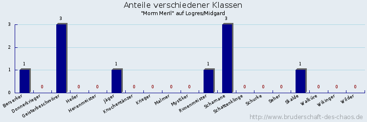 Anteile verschiedener Klassen