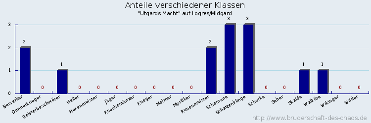 Anteile verschiedener Klassen