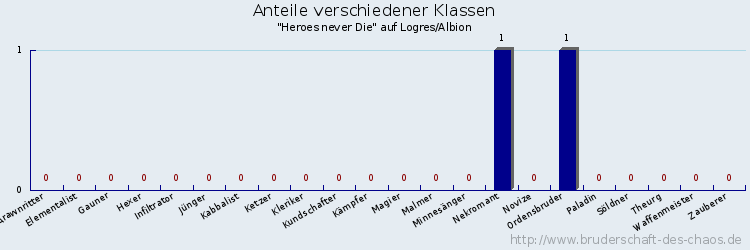 Anteile verschiedener Klassen