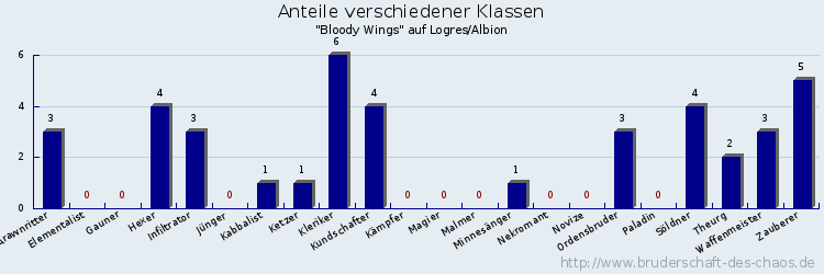 Anteile verschiedener Klassen