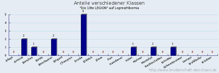 Anteile verschiedener Klassen