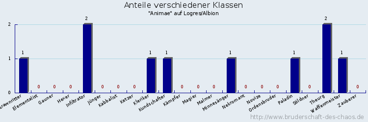 Anteile verschiedener Klassen