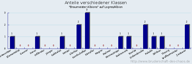 Anteile verschiedener Klassen