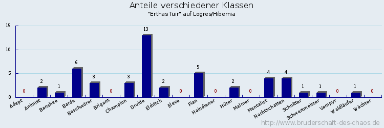 Anteile verschiedener Klassen