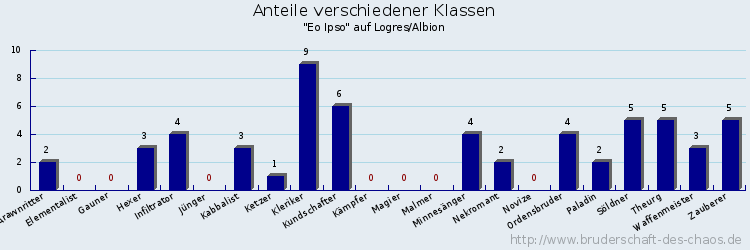 Anteile verschiedener Klassen