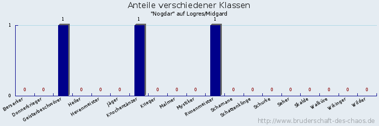 Anteile verschiedener Klassen