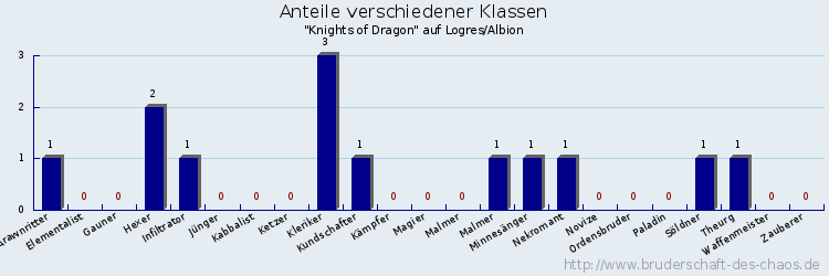 Anteile verschiedener Klassen