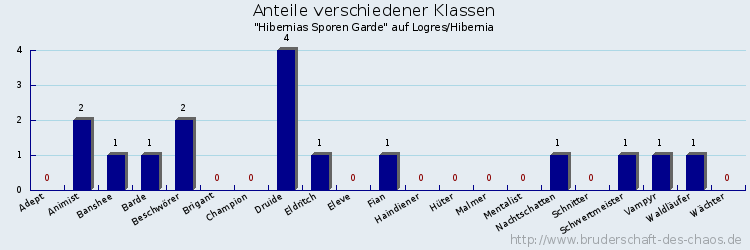 Anteile verschiedener Klassen