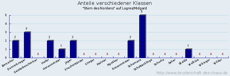 Anteile verschiedener Klassen