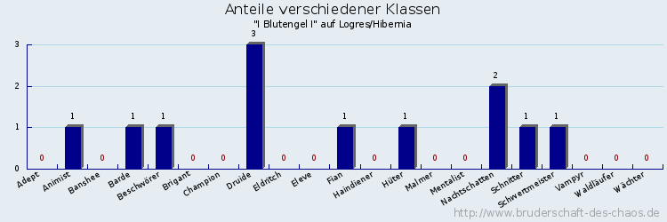 Anteile verschiedener Klassen