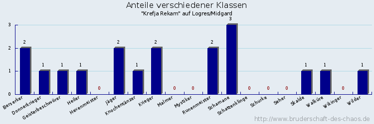 Anteile verschiedener Klassen