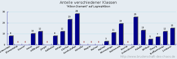 Anteile verschiedener Klassen