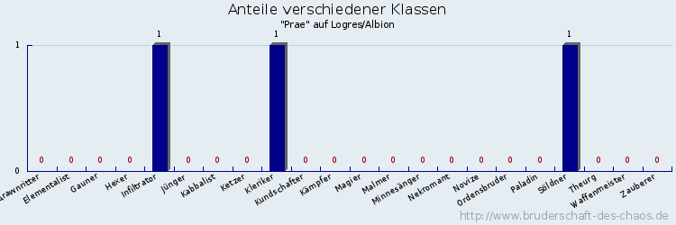 Anteile verschiedener Klassen