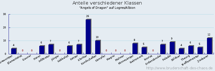 Anteile verschiedener Klassen