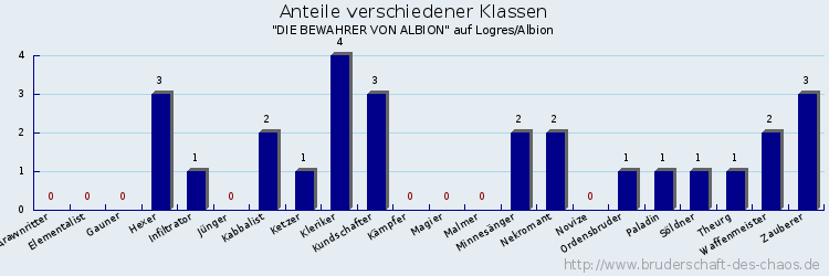 Anteile verschiedener Klassen