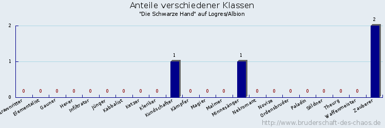 Anteile verschiedener Klassen