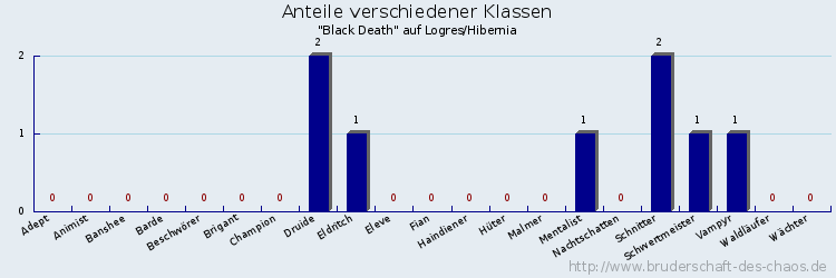 Anteile verschiedener Klassen