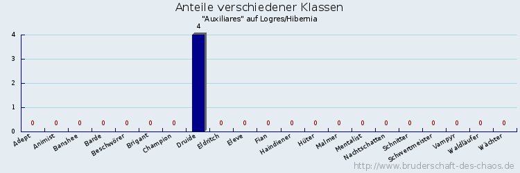 Anteile verschiedener Klassen