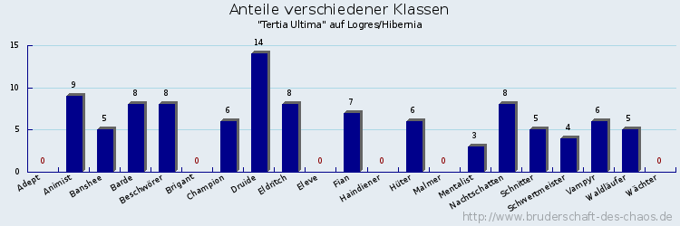 Anteile verschiedener Klassen