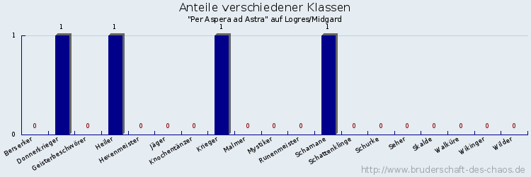 Anteile verschiedener Klassen