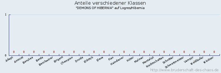 Anteile verschiedener Klassen