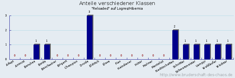 Anteile verschiedener Klassen