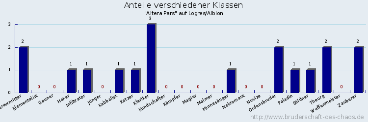 Anteile verschiedener Klassen