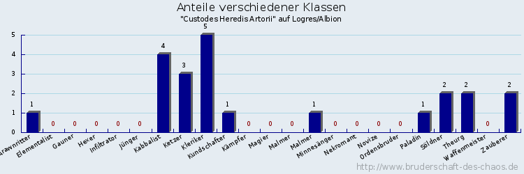 Anteile verschiedener Klassen