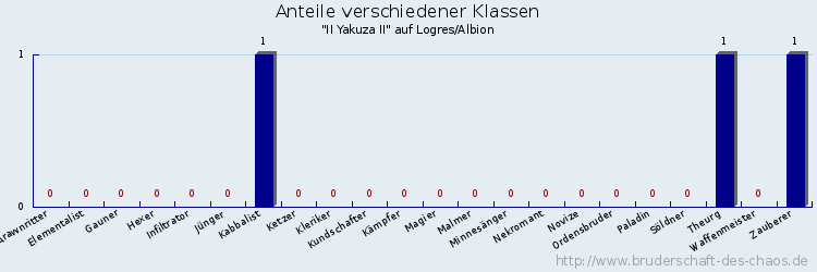 Anteile verschiedener Klassen