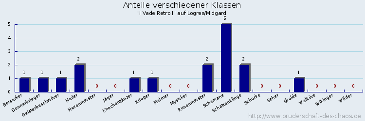 Anteile verschiedener Klassen