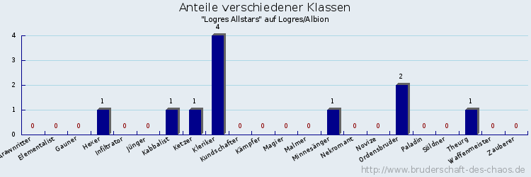 Anteile verschiedener Klassen