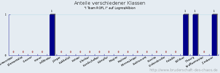 Anteile verschiedener Klassen