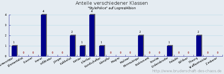 Anteile verschiedener Klassen