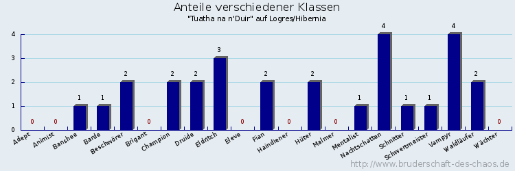 Anteile verschiedener Klassen