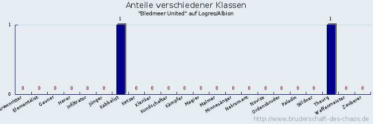 Anteile verschiedener Klassen